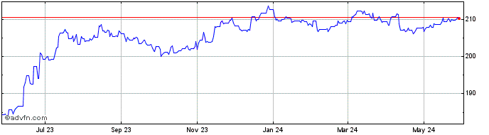 1 Year Euro vs LRD  Price Chart