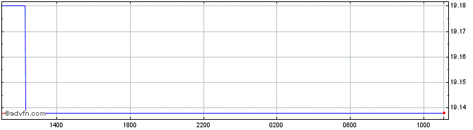Intraday Euro vs MDL  Price Chart for 27/4/2024
