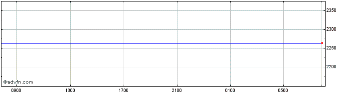 Intraday Euro vs MMK  Price Chart for 20/4/2024