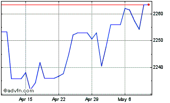 1 Month Euro vs MMK Chart