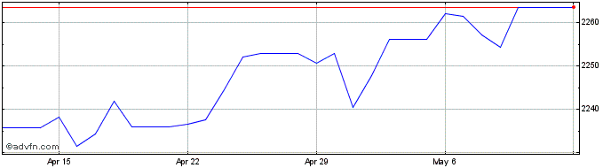 1 Month Euro vs MMK  Price Chart