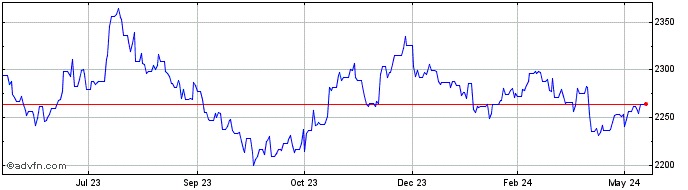 1 Year Euro vs MMK  Price Chart