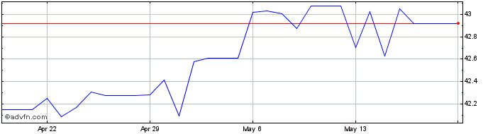 1 Month Euro vs MRU  Price Chart