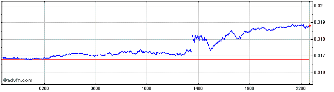 Intraday Euro vs MTL  Price Chart for 26/4/2024