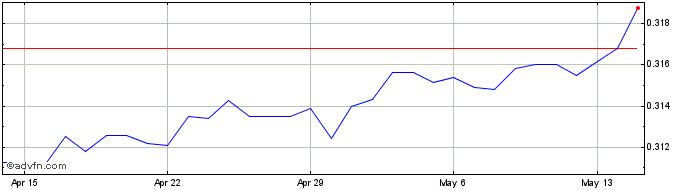 1 Month Euro vs MTL  Price Chart