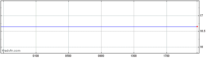 Intraday Euro vs MVR  Price Chart for 23/4/2024