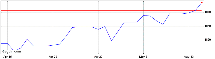 1 Month Euro vs MWK  Price Chart