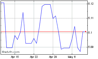 1 Month Euro vs MYR Chart