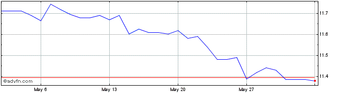 1 Month Euro vs NOK  Price Chart