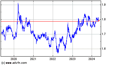 Click Here for more Euro vs NZD Charts.