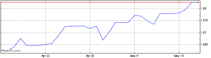 1 Month Euro vs PAB  Price Chart