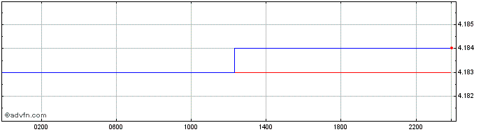 Intraday Euro vs PGK  Price Chart for 23/4/2024