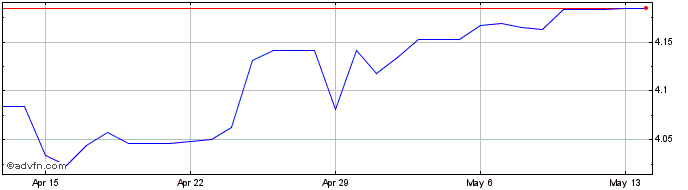 1 Month Euro vs PGK  Price Chart