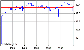 Intraday Euro vs PHP Chart