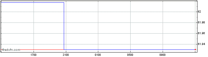 Intraday Euro vs PHP  Price Chart for 19/4/2024