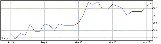 1 Month Euro vs PKR  Price Chart