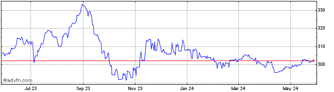 1 Year Euro vs PKR  Price Chart