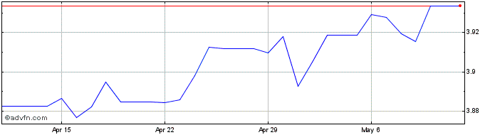 1 Month Euro vs QAR  Price Chart