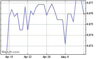 1 Month Euro vs RON Chart