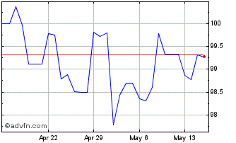 1 Month Euro vs RUB Chart