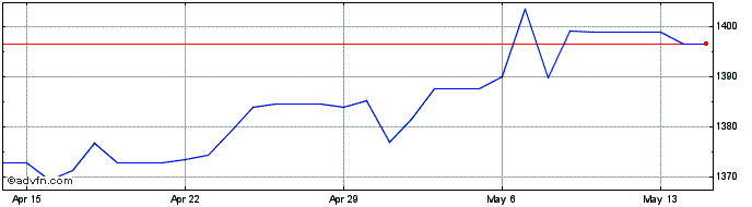 1 Month Euro vs RWF  Price Chart