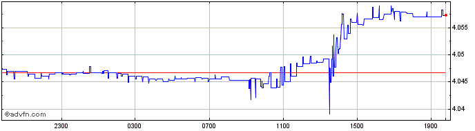 Intraday Euro vs SAR  Price Chart for 25/4/2024