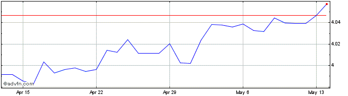 1 Month Euro vs SAR  Price Chart