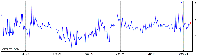 1 Year Euro vs SCR  Price Chart