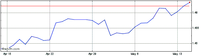 1 Month Euro vs SGD  Price Chart