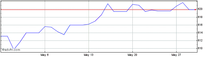 1 Month Euro vs SOS  Price Chart