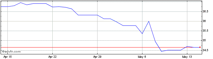 1 Month Euro vs SRD  Price Chart