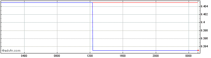 Intraday Euro vs SVC  Price Chart for 29/3/2024