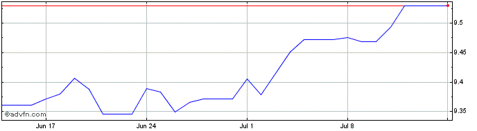 1 Month Euro vs SVC  Price Chart