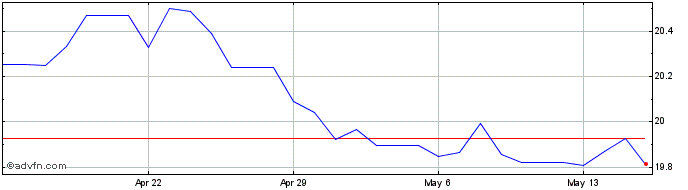 1 Month Euro vs SZL  Price Chart