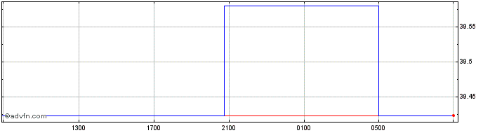 Intraday Euro vs THB  Price Chart for 19/4/2024