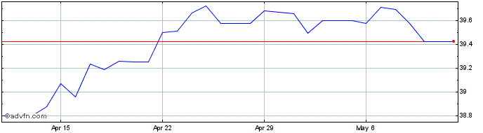 1 Month Euro vs THB  Price Chart
