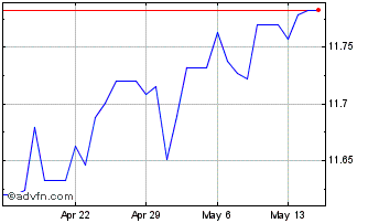 1 Month Euro vs TJS Chart