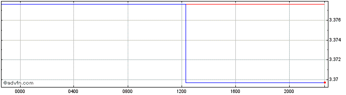 Intraday Euro vs TND  Price Chart for 25/4/2024