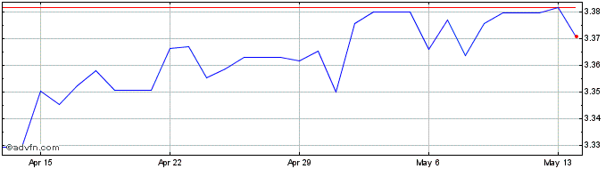 1 Month Euro vs TND  Price Chart