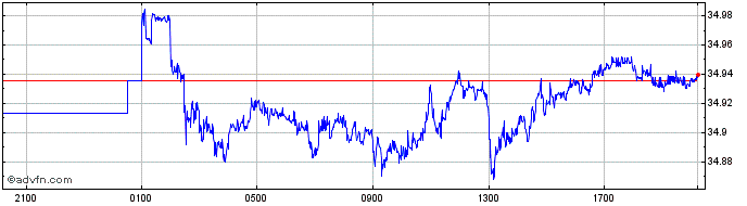 Intraday Euro vs TWD  Price Chart for 04/5/2024