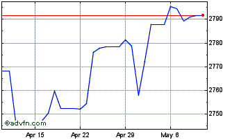 1 Month Euro vs TZS Chart