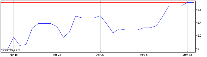 1 Month Euro vs UAH  Price Chart