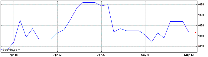1 Month Euro vs UGX  Price Chart