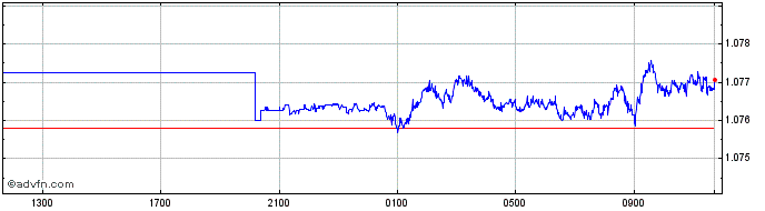 Intraday Euro vs US Dollar  Price Chart for 13/8/2022
