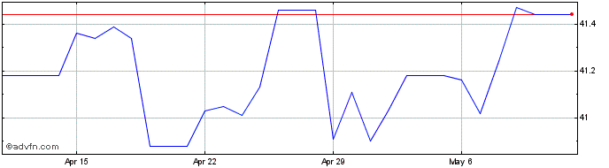1 Month Euro vs UYU  Price Chart