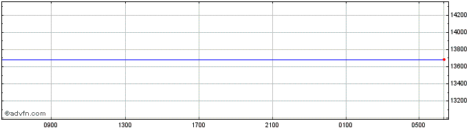 Intraday Euro vs UZS  Price Chart for 20/4/2024