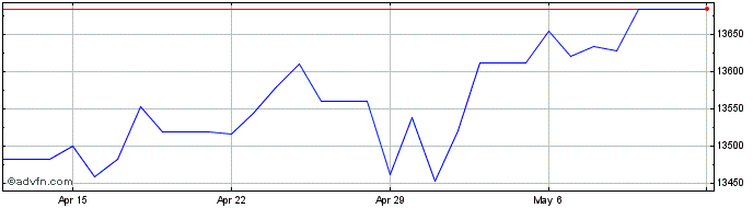 1 Month Euro vs UZS  Price Chart