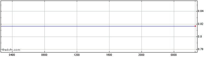 Intraday Euro vs XDR  Price Chart for 18/4/2024