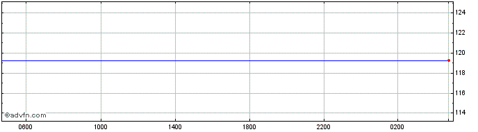 Intraday Euro vs XPF  Price Chart for 18/4/2024