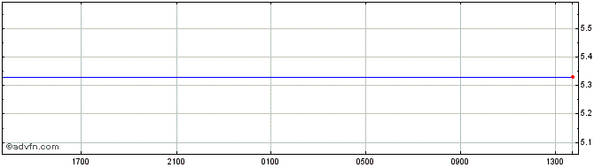 Intraday Federal Funds  Price Chart for 02/5/2024